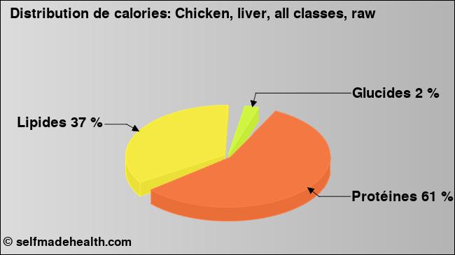 Calories: Chicken, liver, all classes, raw (diagramme, valeurs nutritives)