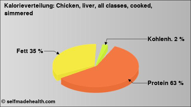 Kalorienverteilung: Chicken, liver, all classes, cooked, simmered (Grafik, Nährwerte)