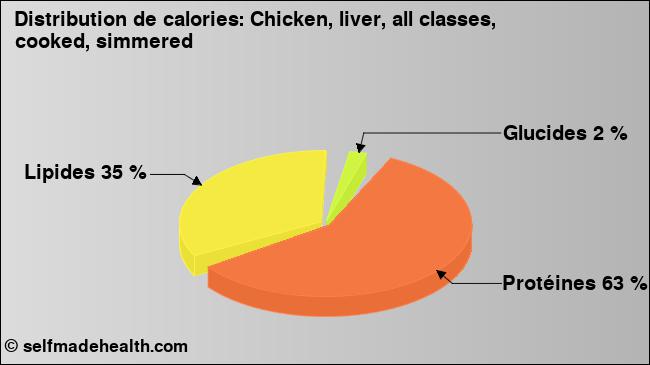 Calories: Chicken, liver, all classes, cooked, simmered (diagramme, valeurs nutritives)