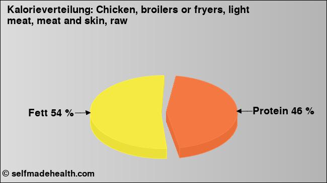 Kalorienverteilung: Chicken, broilers or fryers, light meat, meat and skin, raw (Grafik, Nährwerte)