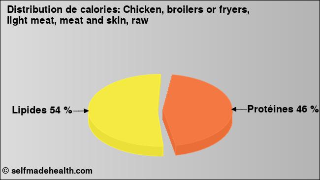 Calories: Chicken, broilers or fryers, light meat, meat and skin, raw (diagramme, valeurs nutritives)