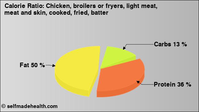 Calorie ratio: Chicken, broilers or fryers, light meat, meat and skin, cooked, fried, batter (chart, nutrition data)