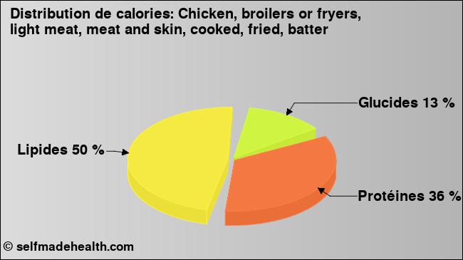 Calories: Chicken, broilers or fryers, light meat, meat and skin, cooked, fried, batter (diagramme, valeurs nutritives)