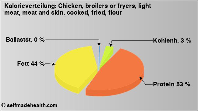 Kalorienverteilung: Chicken, broilers or fryers, light meat, meat and skin, cooked, fried, flour (Grafik, Nährwerte)