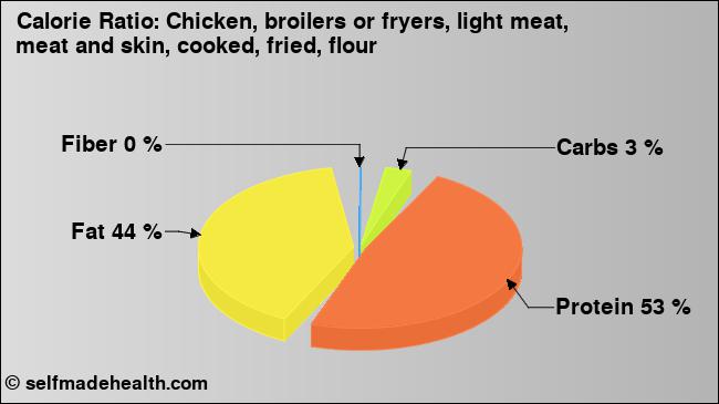 Calorie ratio: Chicken, broilers or fryers, light meat, meat and skin, cooked, fried, flour (chart, nutrition data)