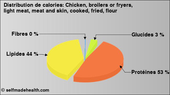 Calories: Chicken, broilers or fryers, light meat, meat and skin, cooked, fried, flour (diagramme, valeurs nutritives)