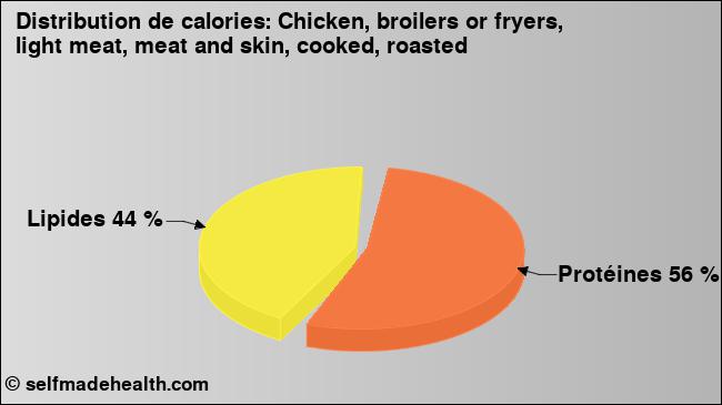 Calories: Chicken, broilers or fryers, light meat, meat and skin, cooked, roasted (diagramme, valeurs nutritives)