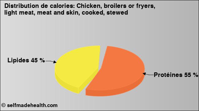Calories: Chicken, broilers or fryers, light meat, meat and skin, cooked, stewed (diagramme, valeurs nutritives)