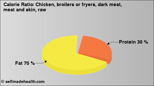 Calorie ratio: Chicken, broilers or fryers, dark meat, meat and skin, raw (chart, nutrition data)