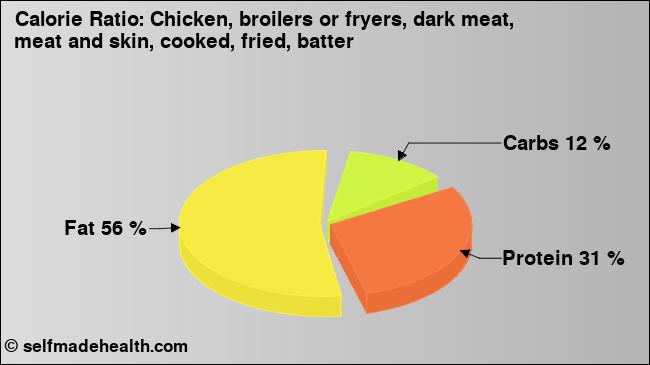 Calorie ratio: Chicken, broilers or fryers, dark meat, meat and skin, cooked, fried, batter (chart, nutrition data)