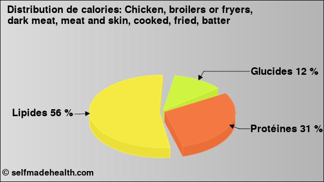 Calories: Chicken, broilers or fryers, dark meat, meat and skin, cooked, fried, batter (diagramme, valeurs nutritives)