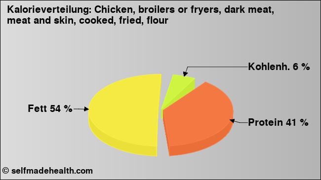 Kalorienverteilung: Chicken, broilers or fryers, dark meat, meat and skin, cooked, fried, flour (Grafik, Nährwerte)