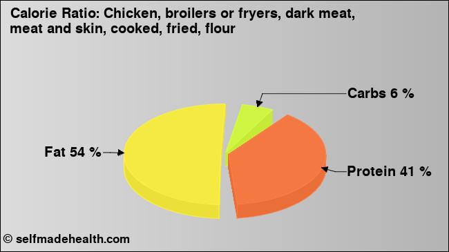 Calorie ratio: Chicken, broilers or fryers, dark meat, meat and skin, cooked, fried, flour (chart, nutrition data)