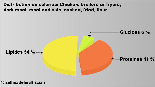 Calories: Chicken, broilers or fryers, dark meat, meat and skin, cooked, fried, flour (diagramme, valeurs nutritives)