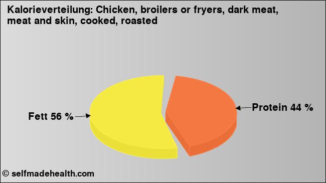 Kalorienverteilung: Chicken, broilers or fryers, dark meat, meat and skin, cooked, roasted (Grafik, Nährwerte)