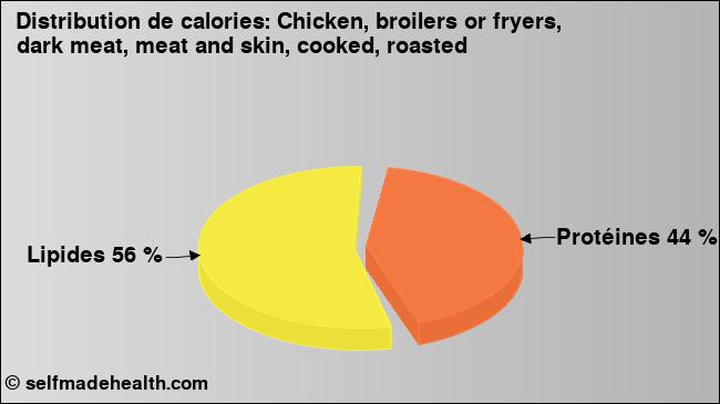 Calories: Chicken, broilers or fryers, dark meat, meat and skin, cooked, roasted (diagramme, valeurs nutritives)