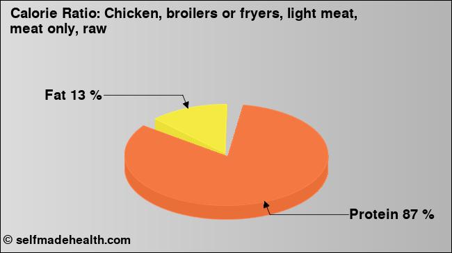 Calorie ratio: Chicken, broilers or fryers, light meat, meat only, raw (chart, nutrition data)