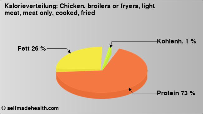 Kalorienverteilung: Chicken, broilers or fryers, light meat, meat only, cooked, fried (Grafik, Nährwerte)