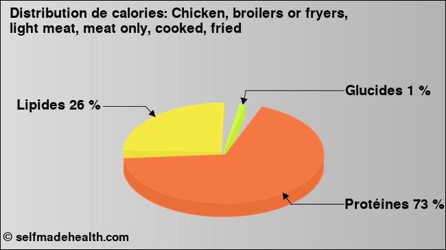 Calories: Chicken, broilers or fryers, light meat, meat only, cooked, fried (diagramme, valeurs nutritives)
