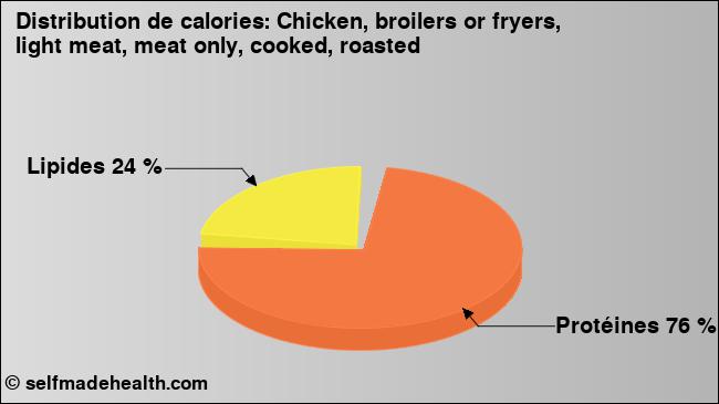 Calories: Chicken, broilers or fryers, light meat, meat only, cooked, roasted (diagramme, valeurs nutritives)
