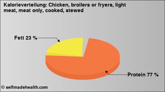 Kalorienverteilung: Chicken, broilers or fryers, light meat, meat only, cooked, stewed (Grafik, Nährwerte)