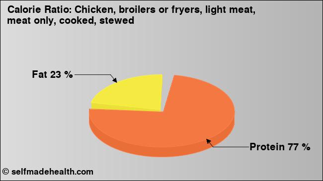 Calorie ratio: Chicken, broilers or fryers, light meat, meat only, cooked, stewed (chart, nutrition data)