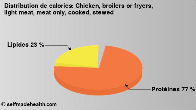 Calories: Chicken, broilers or fryers, light meat, meat only, cooked, stewed (diagramme, valeurs nutritives)