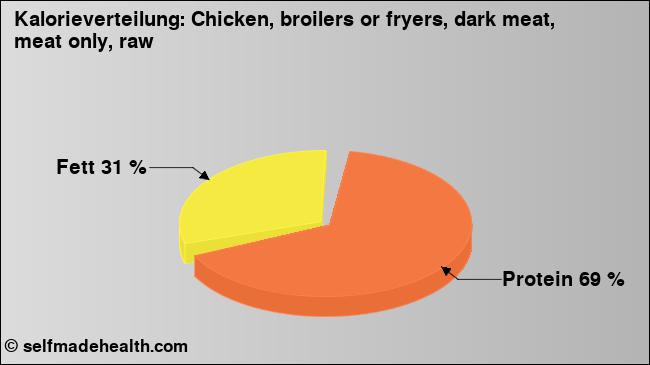 Kalorienverteilung: Chicken, broilers or fryers, dark meat, meat only, raw (Grafik, Nährwerte)