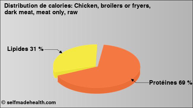 Calories: Chicken, broilers or fryers, dark meat, meat only, raw (diagramme, valeurs nutritives)