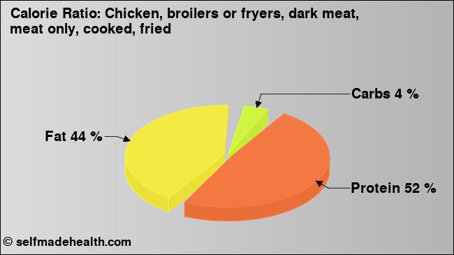 Calorie ratio: Chicken, broilers or fryers, dark meat, meat only, cooked, fried (chart, nutrition data)