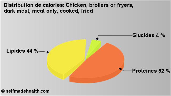 Calories: Chicken, broilers or fryers, dark meat, meat only, cooked, fried (diagramme, valeurs nutritives)