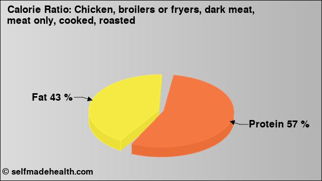 Calorie ratio: Chicken, broilers or fryers, dark meat, meat only, cooked, roasted (chart, nutrition data)