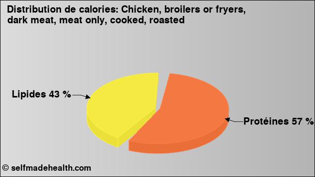 Calories: Chicken, broilers or fryers, dark meat, meat only, cooked, roasted (diagramme, valeurs nutritives)