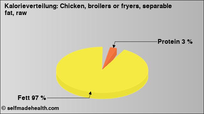 Kalorienverteilung: Chicken, broilers or fryers, separable fat, raw (Grafik, Nährwerte)
