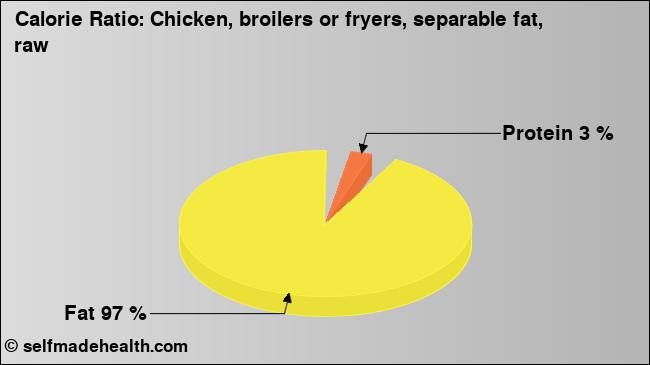 Calorie ratio: Chicken, broilers or fryers, separable fat, raw (chart, nutrition data)