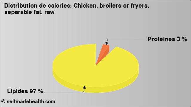 Calories: Chicken, broilers or fryers, separable fat, raw (diagramme, valeurs nutritives)