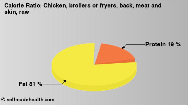 Calorie ratio: Chicken, broilers or fryers, back, meat and skin, raw (chart, nutrition data)