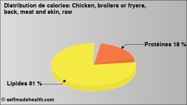 Calories: Chicken, broilers or fryers, back, meat and skin, raw (diagramme, valeurs nutritives)