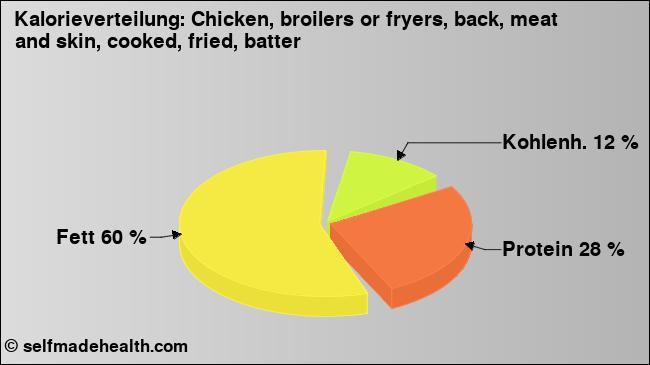 Kalorienverteilung: Chicken, broilers or fryers, back, meat and skin, cooked, fried, batter (Grafik, Nährwerte)