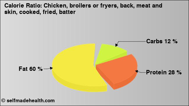 Calorie ratio: Chicken, broilers or fryers, back, meat and skin, cooked, fried, batter (chart, nutrition data)