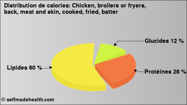 Calories: Chicken, broilers or fryers, back, meat and skin, cooked, fried, batter (diagramme, valeurs nutritives)