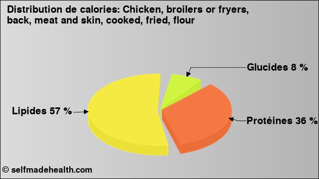 Calories: Chicken, broilers or fryers, back, meat and skin, cooked, fried, flour (diagramme, valeurs nutritives)
