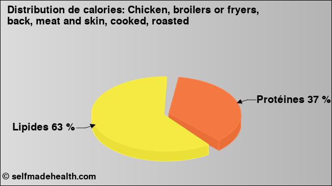 Calories: Chicken, broilers or fryers, back, meat and skin, cooked, roasted (diagramme, valeurs nutritives)