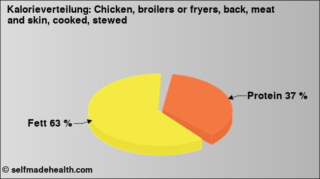 Kalorienverteilung: Chicken, broilers or fryers, back, meat and skin, cooked, stewed (Grafik, Nährwerte)