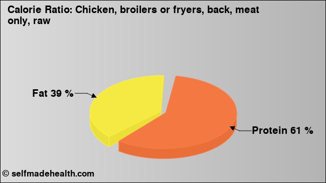 Calorie ratio: Chicken, broilers or fryers, back, meat only, raw (chart, nutrition data)