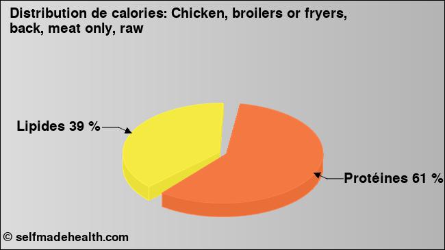 Calories: Chicken, broilers or fryers, back, meat only, raw (diagramme, valeurs nutritives)