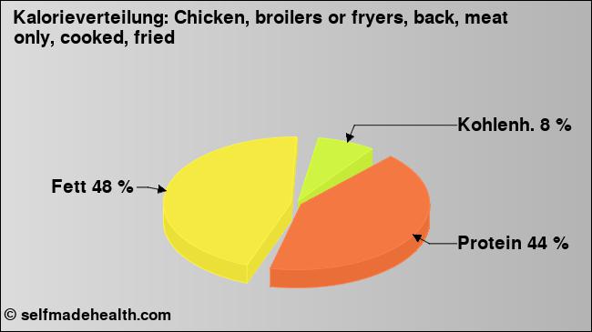 Kalorienverteilung: Chicken, broilers or fryers, back, meat only, cooked, fried (Grafik, Nährwerte)