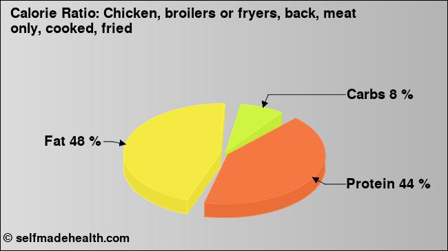 Calorie ratio: Chicken, broilers or fryers, back, meat only, cooked, fried (chart, nutrition data)