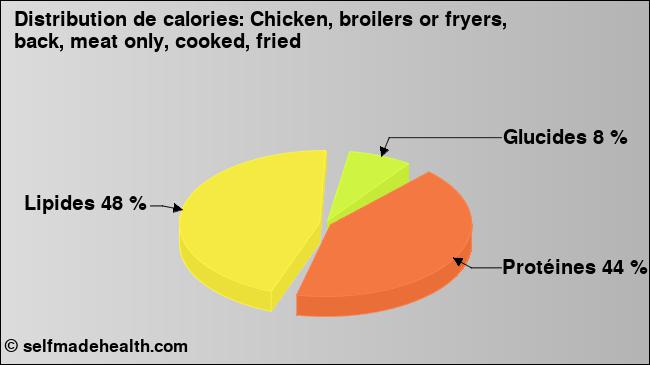 Calories: Chicken, broilers or fryers, back, meat only, cooked, fried (diagramme, valeurs nutritives)