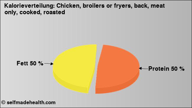 Kalorienverteilung: Chicken, broilers or fryers, back, meat only, cooked, roasted (Grafik, Nährwerte)